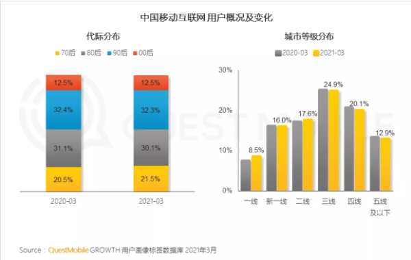 QuestMobile：移动互联网用户结构趋稳，优化创新运营成新老巨头必考题