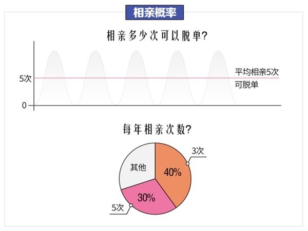 独处不等于孤独 伊对上每天几十万人在相亲