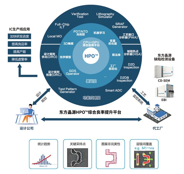 应用材料推晶圆检测新品 产品理念与东方晶源HPO™不谋而合