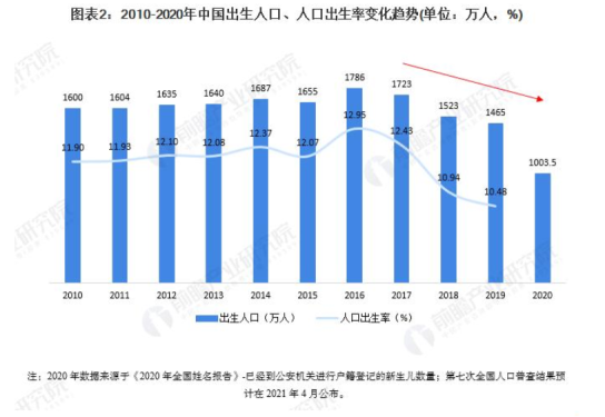 出生率新低，康多蜜儿如何创新布局