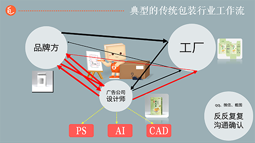 消费品包装有多重要？包小盒助力电商打造自主化包装设计与印刷