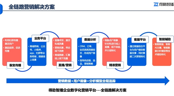 打造“直播+新零售”智慧零售，得助智播牵手爱买特，让门店流量获取更轻松