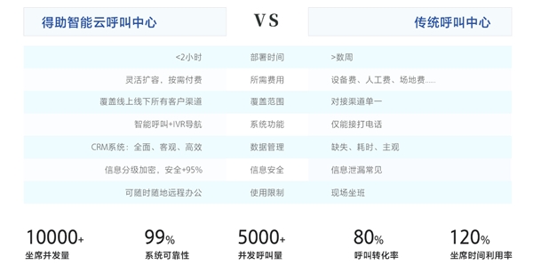 客服中心痛点在哪？得助云呼叫中心优化基础，建立高效智能体系