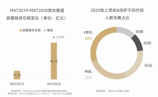 借势崛起、扬帆出海，天猫国货美妆的进击之路|CBNData报告