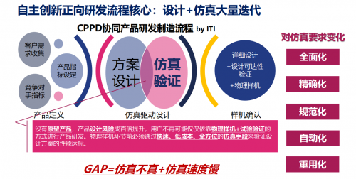 性能虚拟样机+研发过程协同管控 — 安怀信的数字化企业解决方案