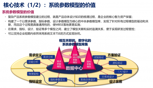性能虚拟样机+研发过程协同管控 — 安怀信的数字化企业解决方案