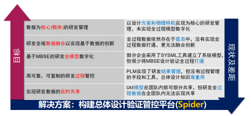 性能虚拟样机+研发过程协同管控 — 安怀信的数字化企业解决方案