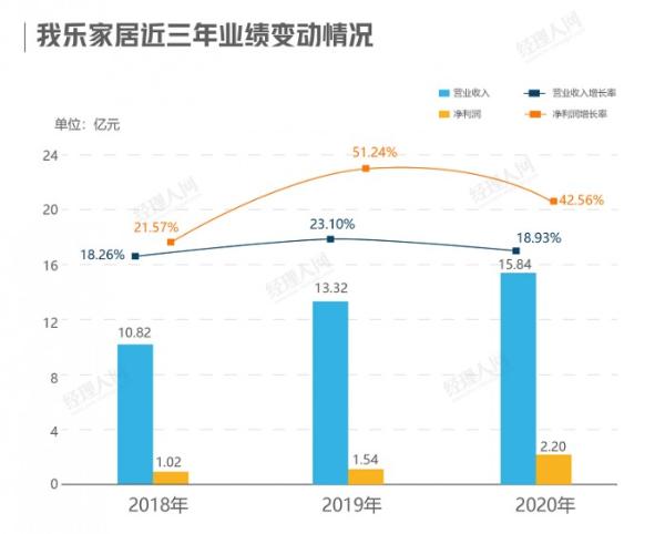 事迹合手续领跑，我乐速率成定制家居行业靓丽风光线