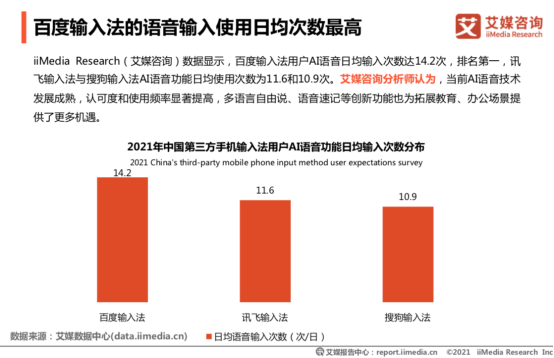 艾媒报告：百度输入法用户日均语音输入达14.2次，行业领先