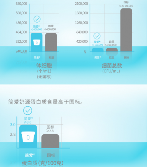深度剖析简爱酸奶的技术壁垒  简爱酸奶：无添加只是“合格线”