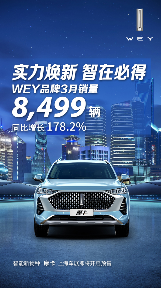 引领智能化发展新局 WEY品牌3月销量同比增长178.2%