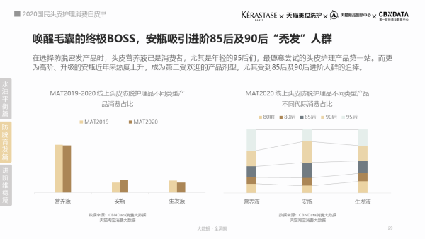 超七成国民关心头皮健康，他们如何解决自己的”头等大事“？| CBNData报告