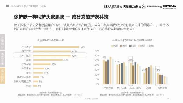 超七成国民关心头皮健康，他们如何解决自己的”头等大事“？| CBNData报告