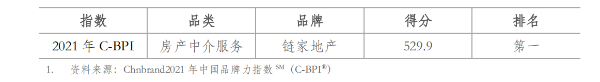 链家获评中国品牌力指数房产中介服务行业第一品牌