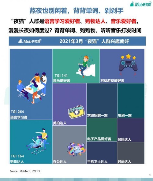  Mob研究院 | 2021年“夜猫”人群洞察报告