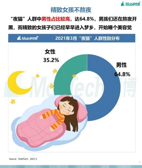  Mob研究院 | 2021年“夜猫”人群洞察报告