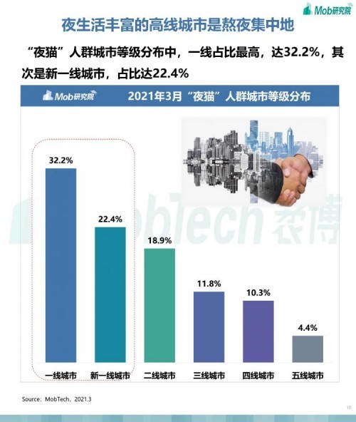  Mob研究院 | 2021年“夜猫”人群洞察报告