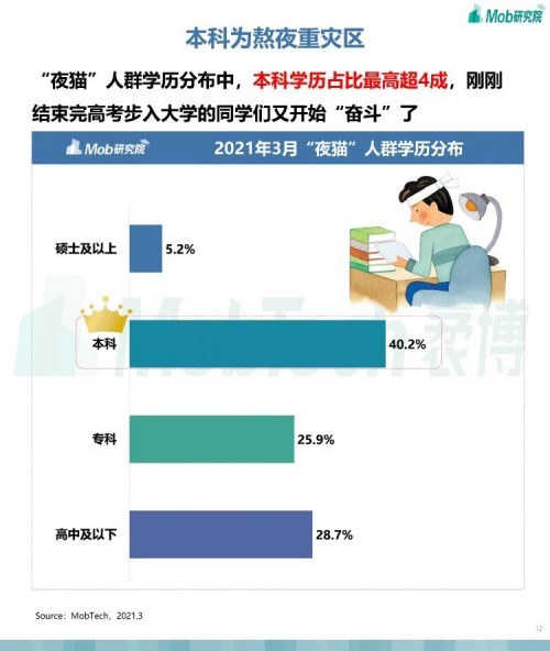  Mob研究院 | 2021年“夜猫”人群洞察报告