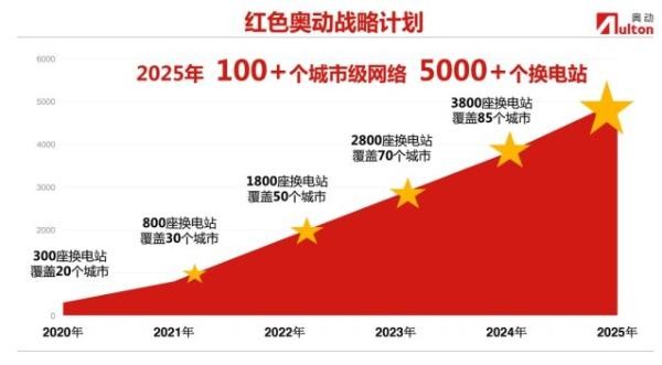 “红色奥动战略计划”首发上海车展 奥动迎共享换电规模化元年