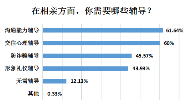 这届年轻人纷纷去伊对相亲 自由恋爱不香了吗？