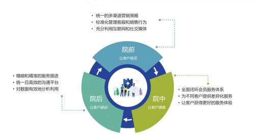 医院营销四大误区，别走这些弯路！