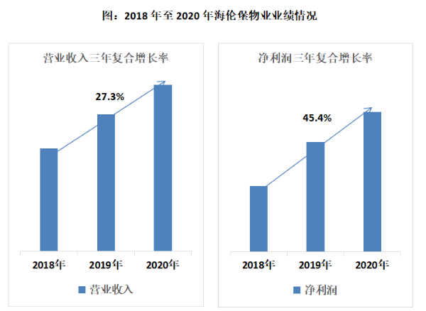 海伦堡物业荣膺“2021中国物业服务百强企业TOP22”！