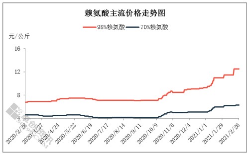 氨基酸生产企业——梅花生物未来可期