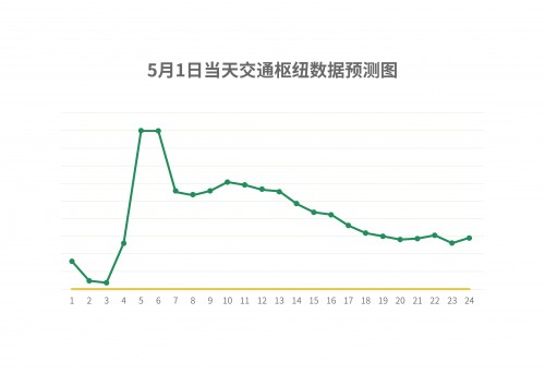 这届国人有多拼？曹操出行五一出行大数据：预计凌晨5点开启早高峰