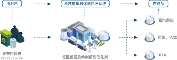 废塑料化学回收技术发展前沿