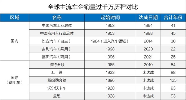 福田汽车突破千万辆在即！相约见证全球商用车史高光时刻！