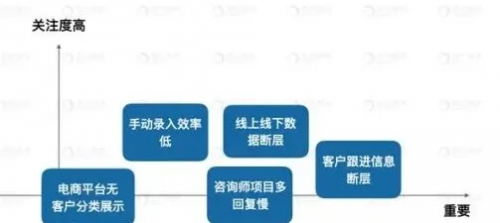 思为科技：房地产营销变难了？是你离客户变远了。