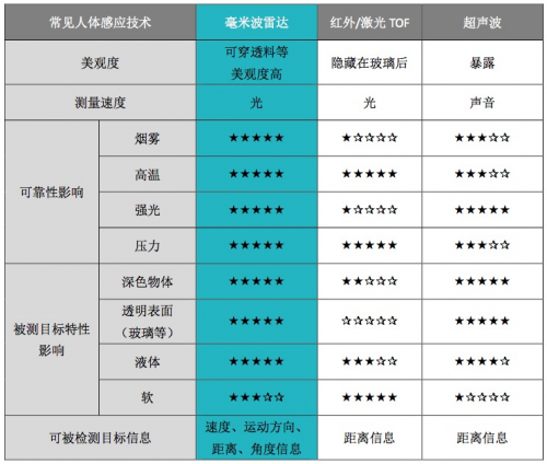 “高精尖”毫米波雷达为智能生活添彩