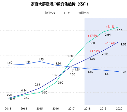 2020年智慧屏行业数据盘点抢先看！
