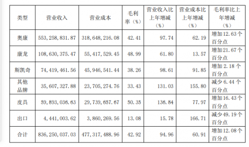 奥康国际：一季度净利同比暴增1738.42%，王者“亮剑”