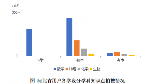 北师大、作业帮联合发布河北中小学生在线学习大数据报告