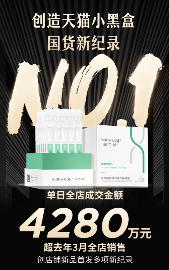 润百颜瓷敏大白管强势“破圈”,刷新天猫小黑盒国货多项新纪录