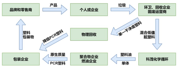 废塑料化学回收技术发展前沿