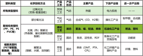 废塑料化学回收技术发展前沿