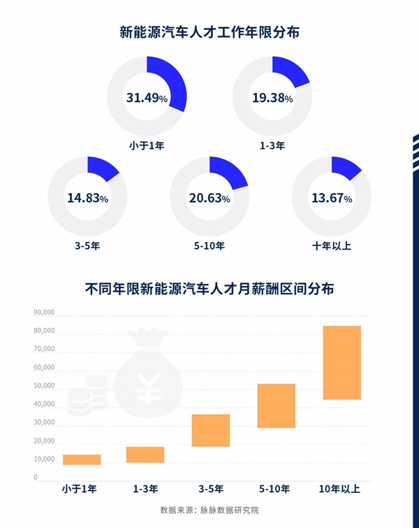 新能源汽车观察：特斯拉人才净流入最大，比亚迪人才流动量最大