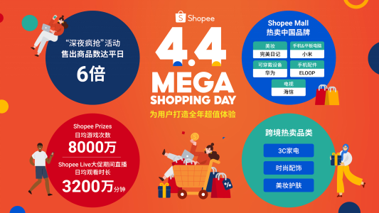2小时狂购6倍商品！ Shopee 4.4超值购物日引领东南亚“深夜疯抢”潮