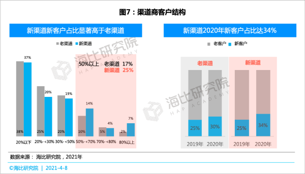 从经营状况与客户发展角度，论道SaaS等新渠道如何抢占五新生态