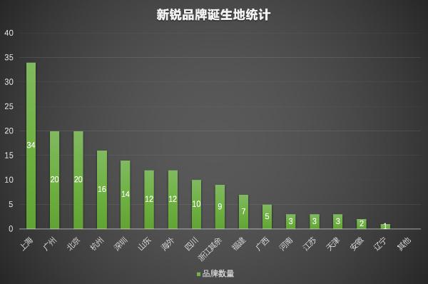 《2021新锐品牌价值榜》发布，食品饮料、美妆日化占据半壁江山