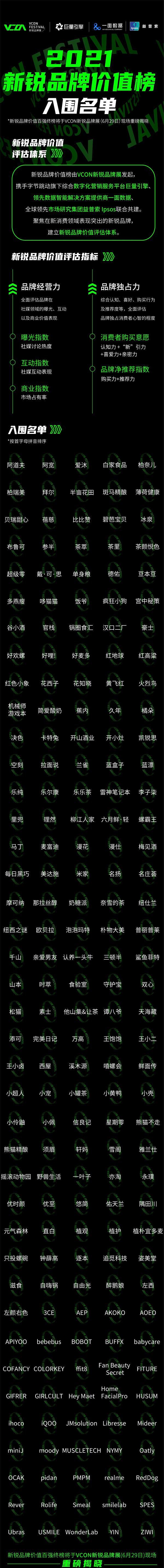 《2021新锐品牌价值榜》发布，食品饮料、美妆日化占据半壁江山