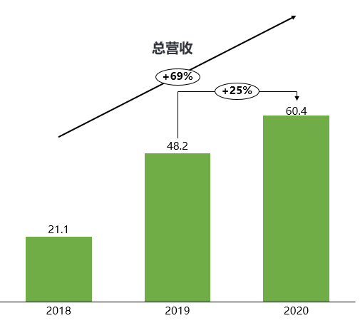 哈啰出行正式在纳斯达克递交上市招股书！飞轮效应初显