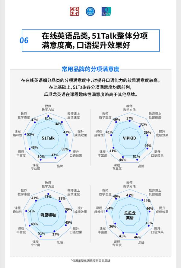 51Talk占据50%以上市场份额，行业领先地位无法撼动
