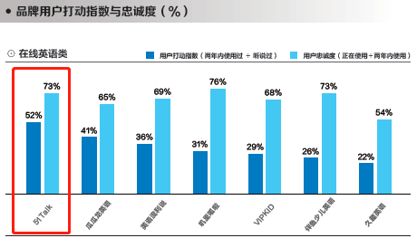 菲教+普惠战略优势明显，51Talk再获权威报告肯定