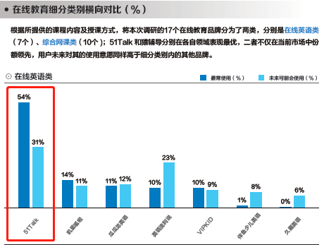 菲教+普惠战略优势明显，51Talk再获权威报告肯定
