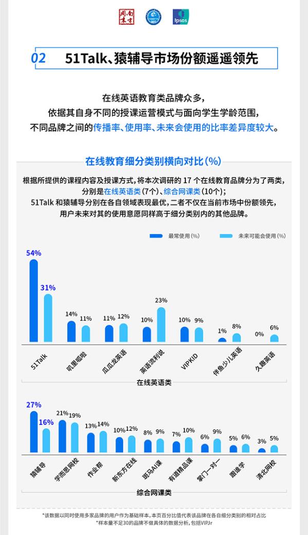 51Talk占据50%以上市场份额，行业领先地位无法撼动