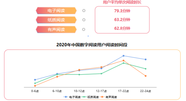 2020年度中国数字阅读报告发布 全国用户规模达4.94亿