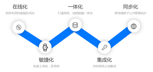 魔方网表无代码开发破解医药信息化GxP合规难题